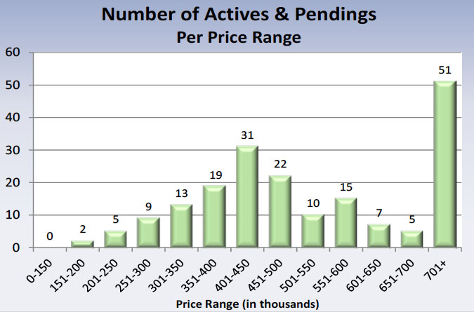 Actives and Pendings Per Price Range