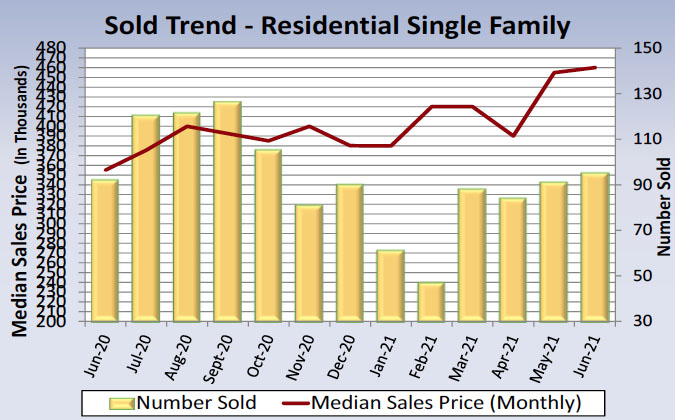 Sold Trends