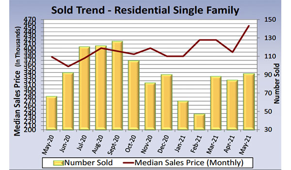 Sold Trends