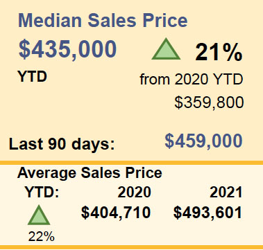 Sales Price