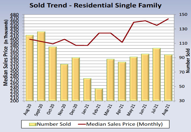 Sold Trend