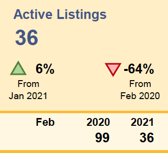 The number of listings is significantly down